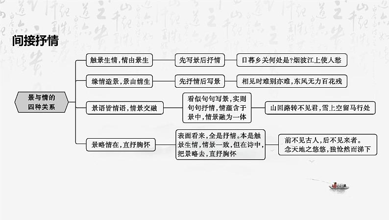 2025年中考语文专题复习课件：古诗词鉴赏第8页