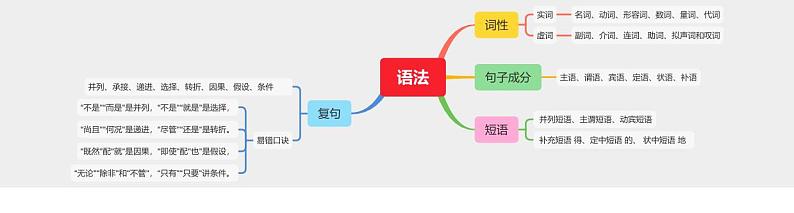 思维导图01：语法知识第1页