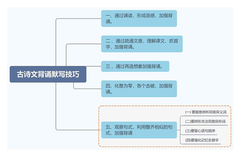 思维导图01：古诗文背诵默写技巧第1页