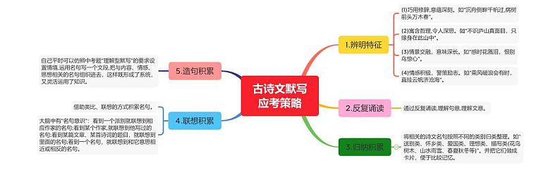 思维导图02：古诗文默写应考策略第1页