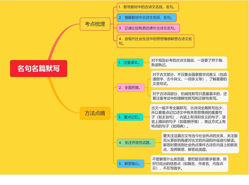 思维导图：名句名篇默写考点与方法梳理第1页