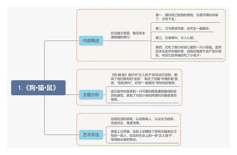 1.《狗·猫·鼠》第1页
