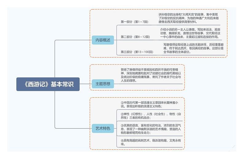 《西游记》基本常识（内容、思想、艺术特色）第1页