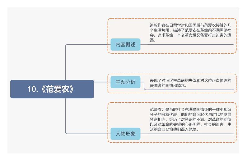 10.《范爱农》第1页