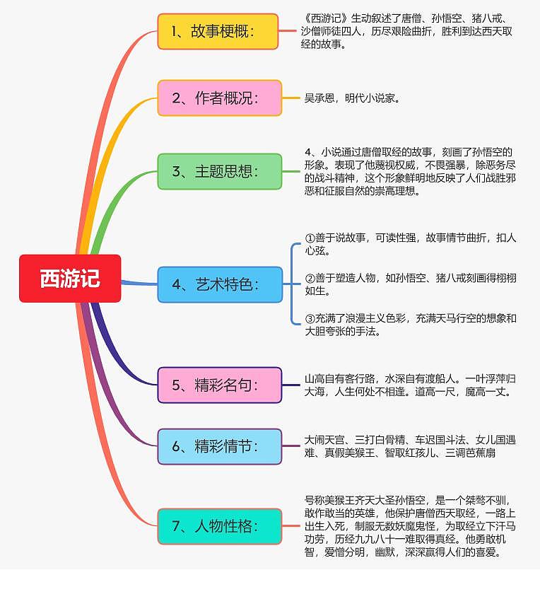 《西游记》概述第1页