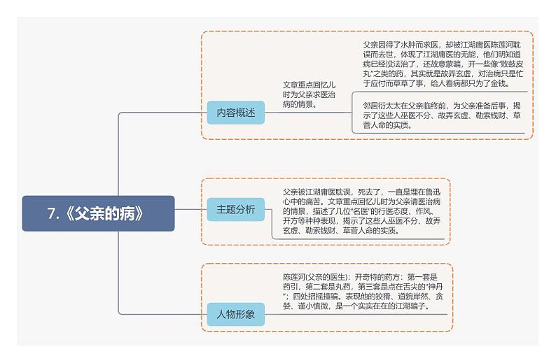 7.《父亲的病》第1页
