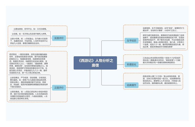 《西游记》人物分析之唐僧第1页