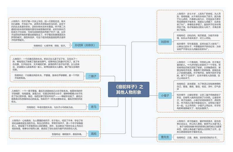《骆驼祥子》之其他人物形象第1页