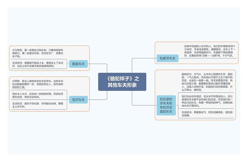 《骆驼祥子》之其他车夫形象第1页