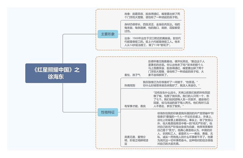 《红星照耀中国》之徐海东第1页