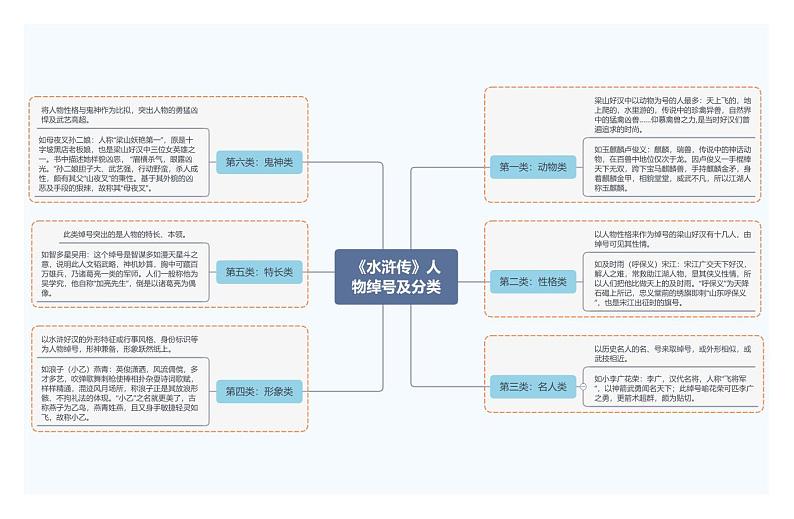6.《水浒传》人物绰号及分类第1页