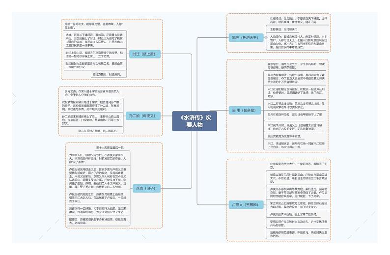 5.《水浒传》次要人物第1页