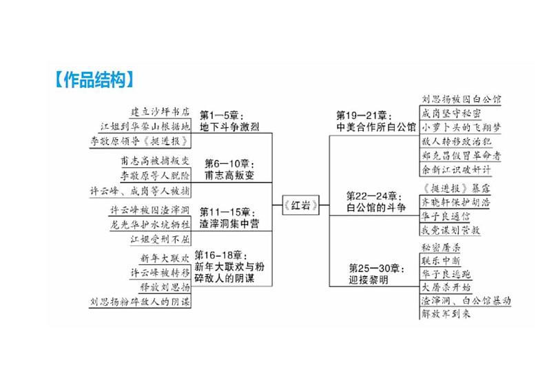 《红岩》结构图第1页