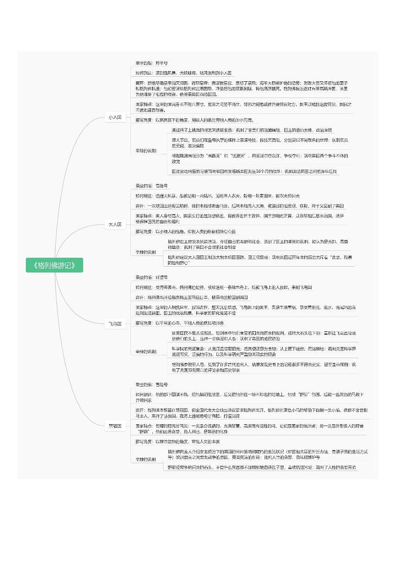 《格列佛游记》四国介绍第1页