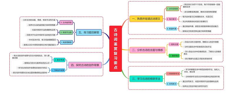古诗词鉴赏复习要点第1页