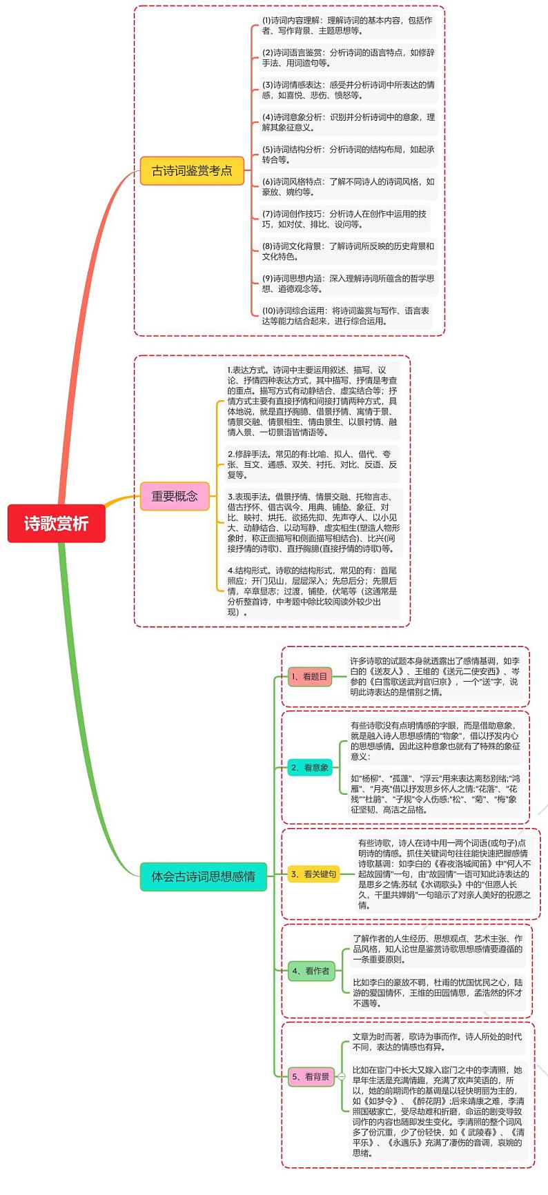 诗歌赏析（鉴赏考点+重要概念+思想感情）第1页