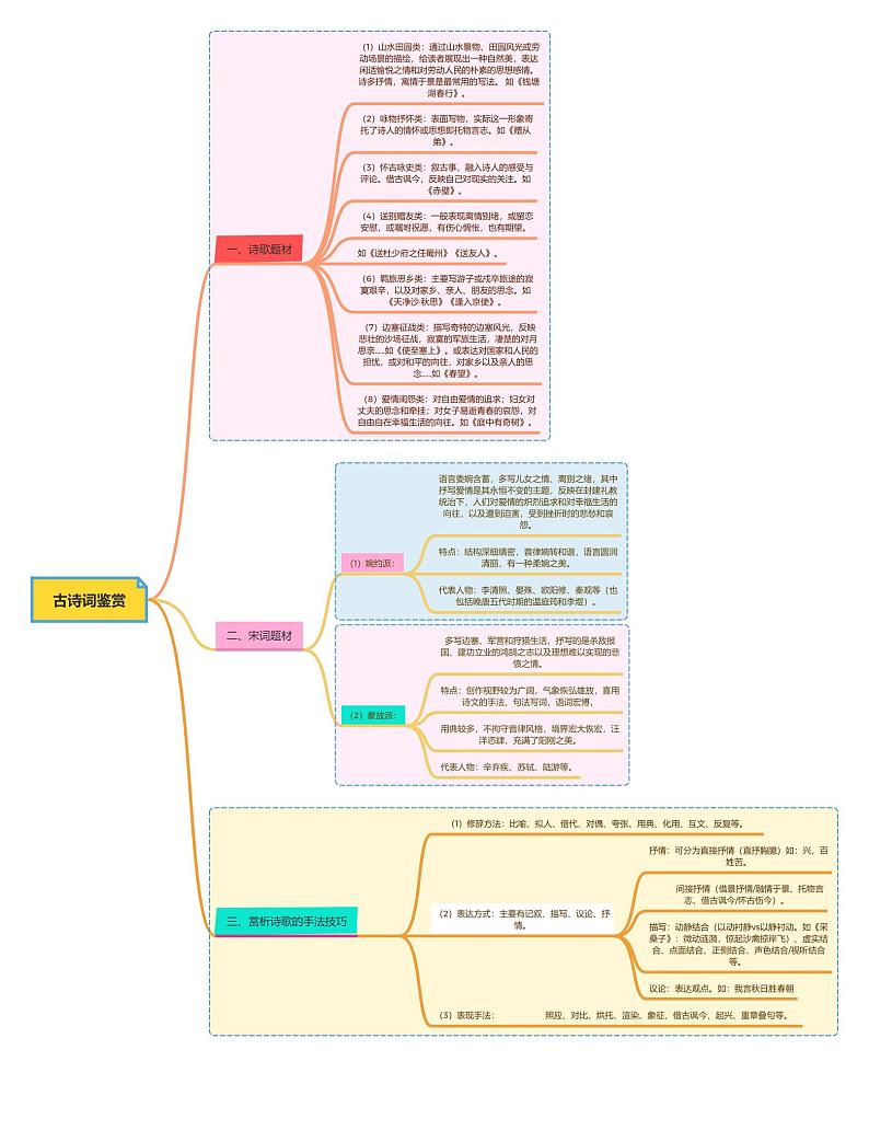 古诗词鉴赏（诗词题材+修辞+表达方式+表现手法）第1页