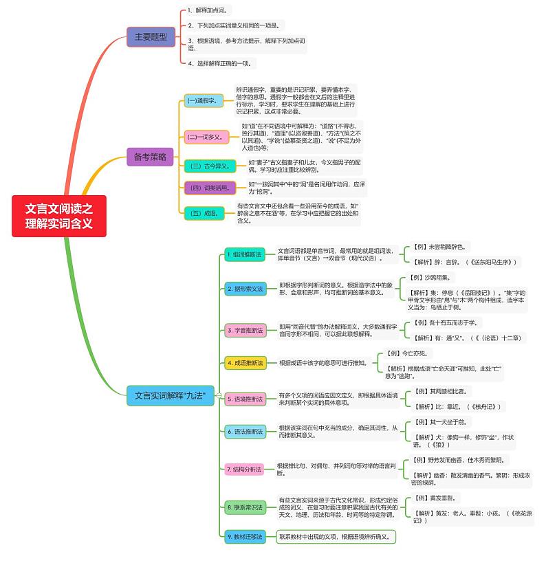 文言实词（常见题型+备考策略+解释九法）第1页
