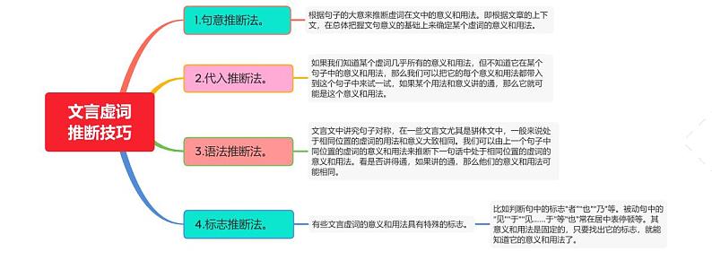 文言虚词推断技巧（四种方法）第1页