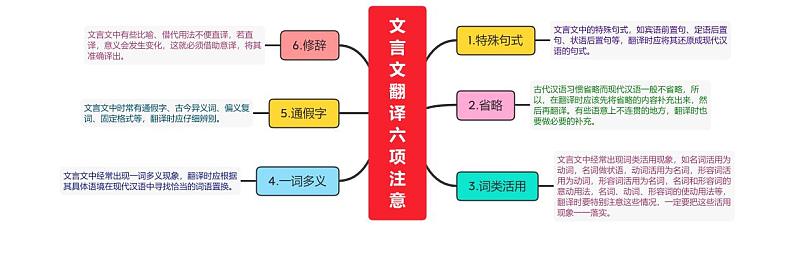 文言文翻译六项注意第1页