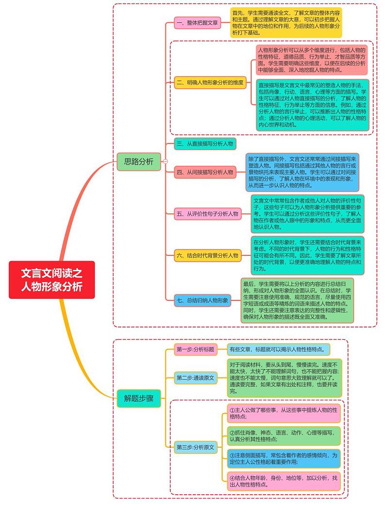 文言文阅读之人物形象分析（思路分析+解题步骤）第1页