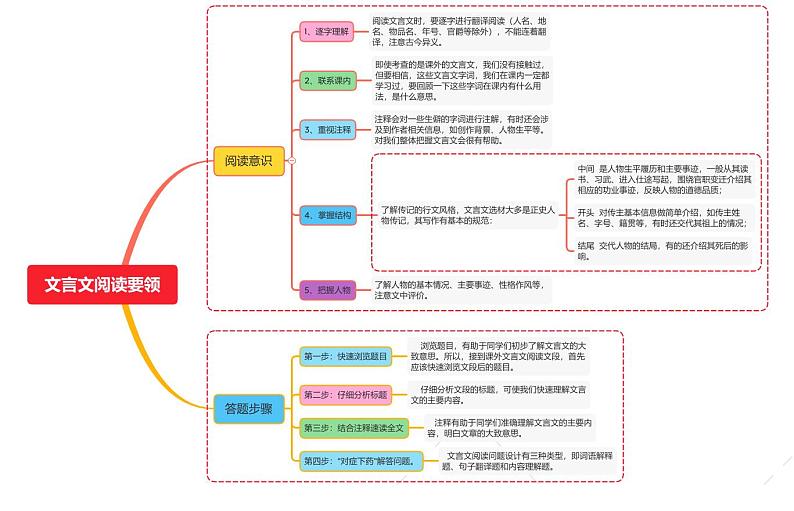 文言文阅读要领（阅读意识+答题步骤）第1页