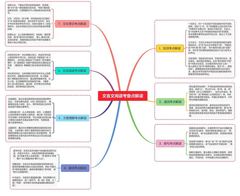 文言文阅读考查点解读（实词+虚词+断句+文常+比较阅读+文意理解+翻译）第1页