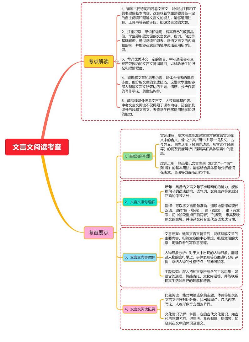 文言文阅读考查（考点解读+考查要点）第1页