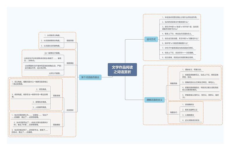 文学作品阅读之词语赏析第1页