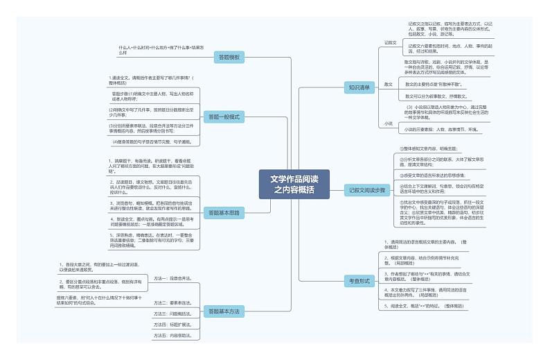文学作品阅读之内容概括第1页