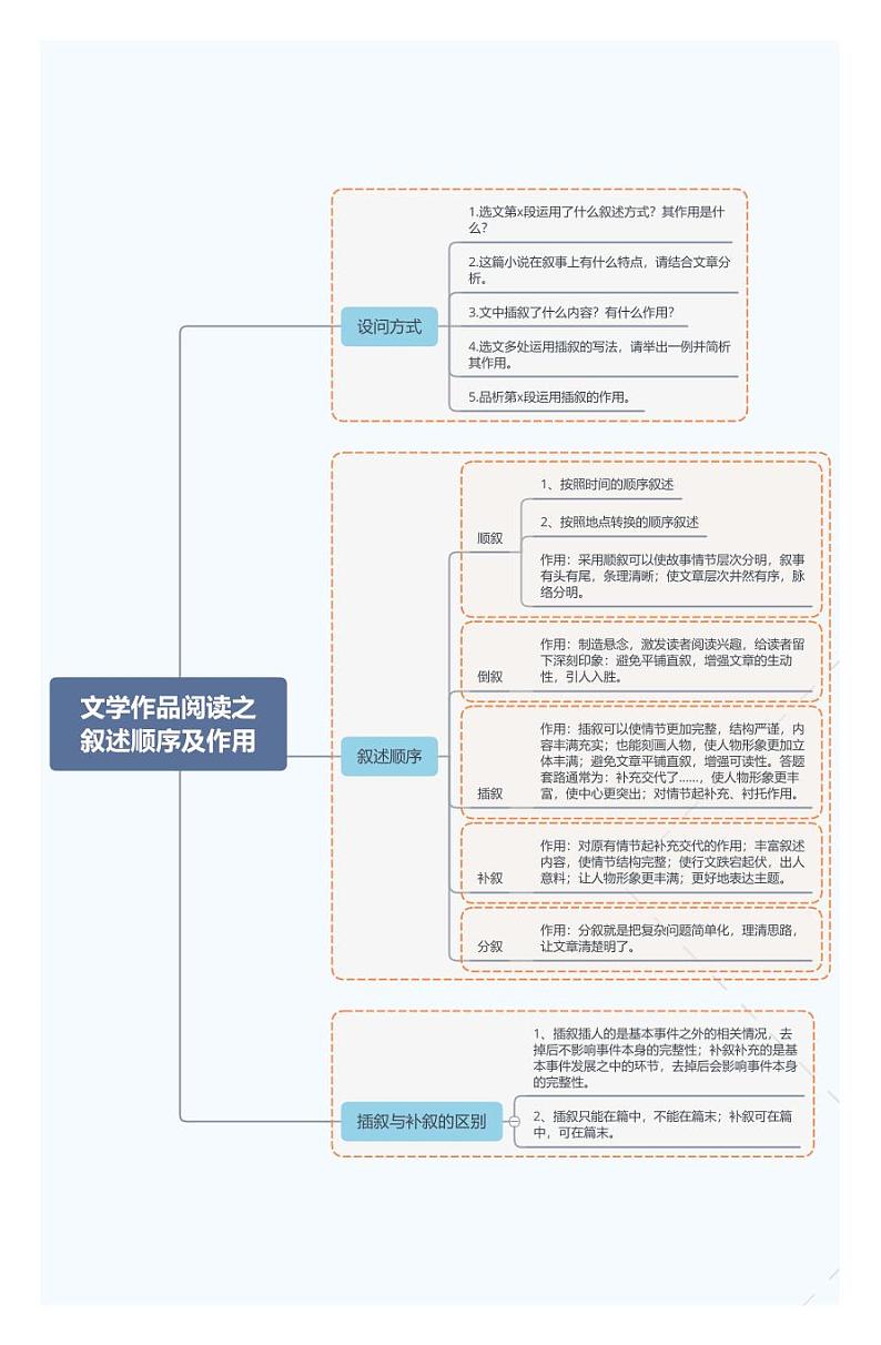 文学作品阅读之叙述顺序及作用第1页