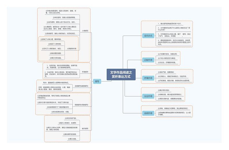 文学作品阅读之赏析表达方式第1页