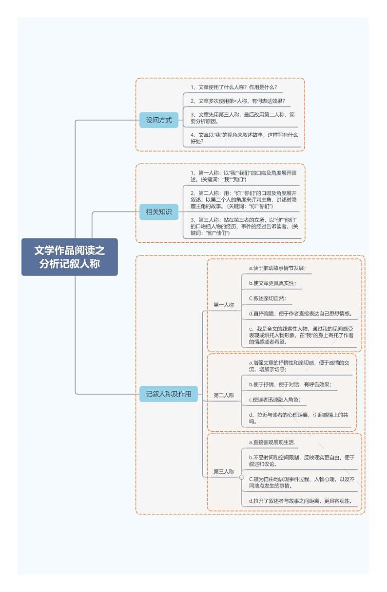 文学作品阅读之分析记叙人称第1页