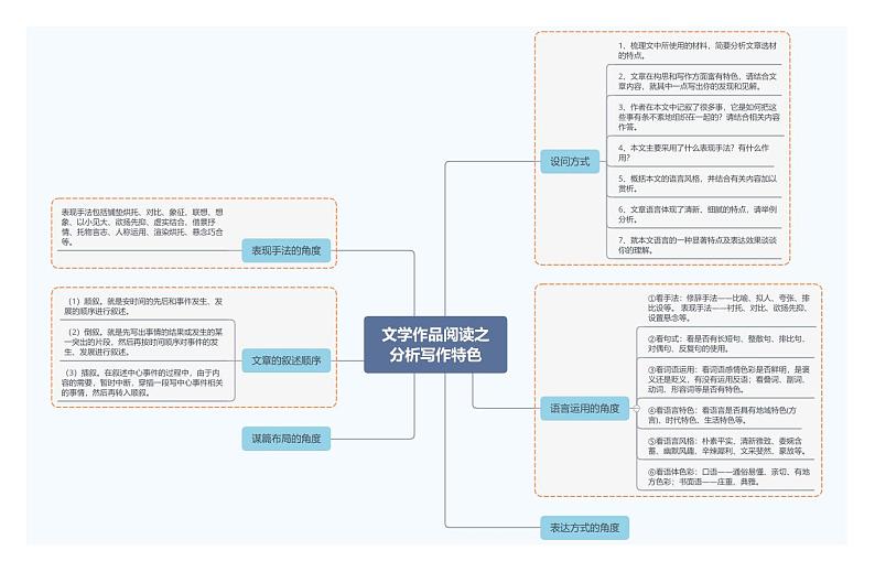 文学作品阅读之分析写作特色第1页