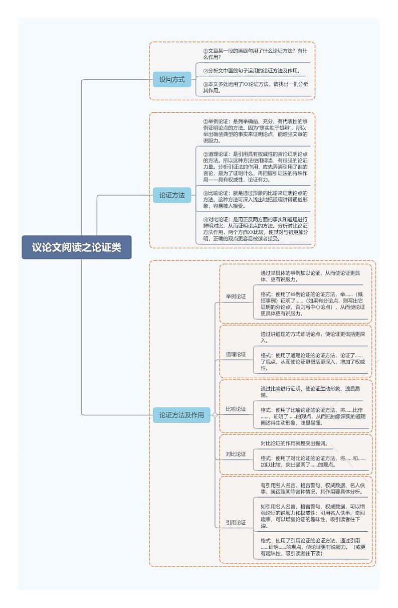 议论文阅读之论证类第1页