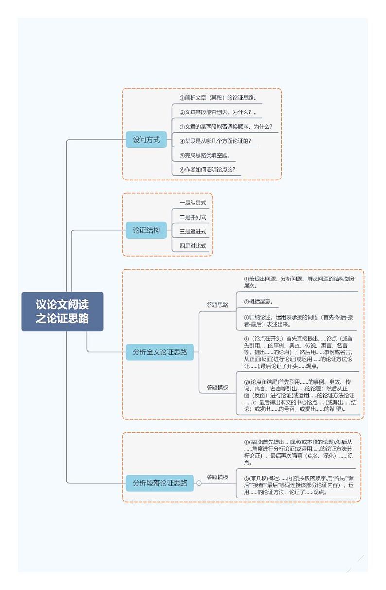 议论文阅读之论证思路第1页