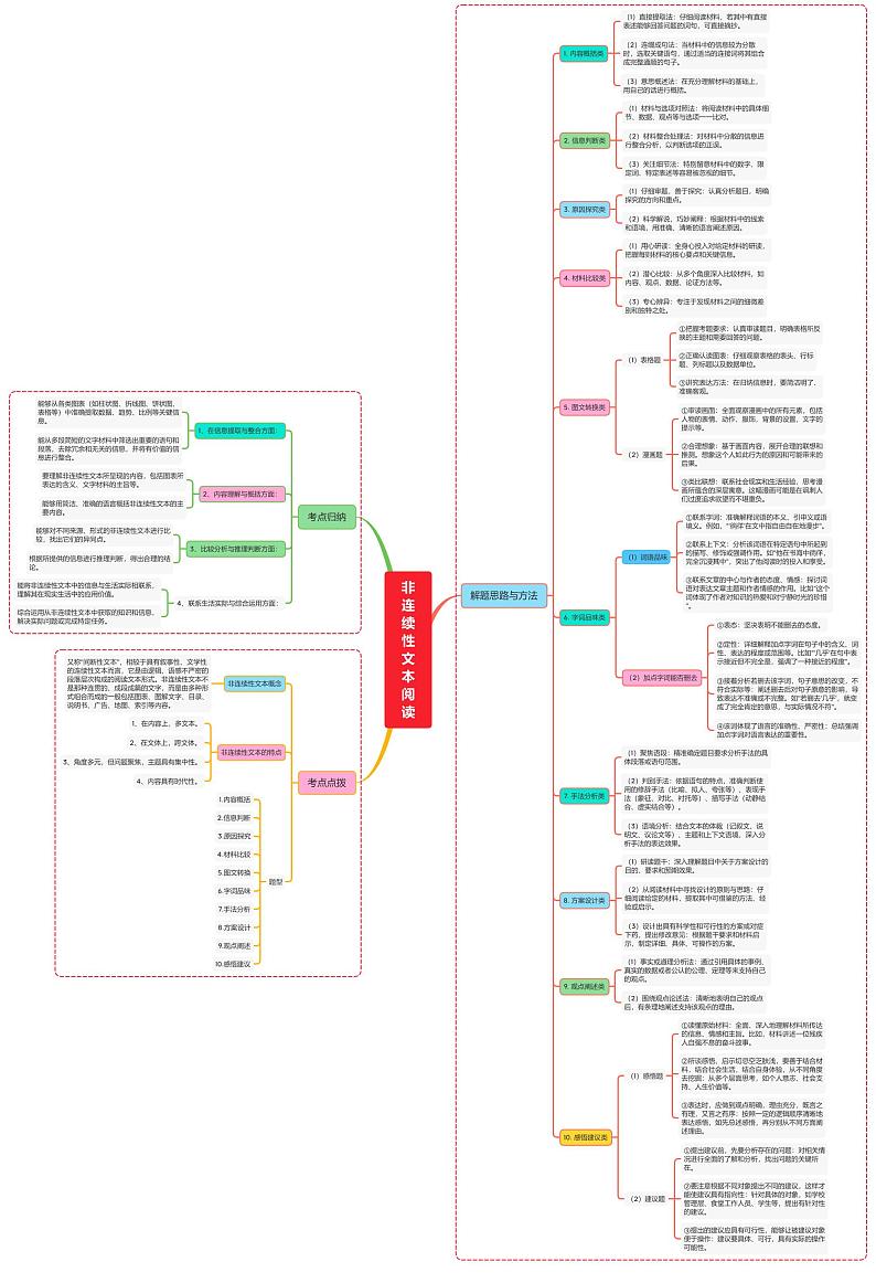 非连续性文本阅读（考点归纳+考点点拨+思路方法）第1页