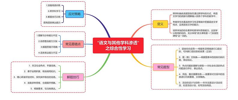 “语文与其他学科渗透”之综合性学习第1页