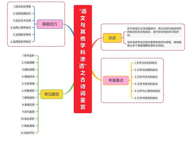 “语文与其他学科渗透”之古诗词鉴赏第1页