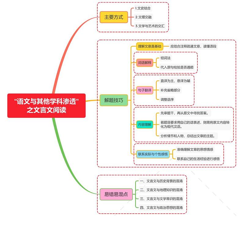 “语文与其他学科渗透”之文言文阅读第1页