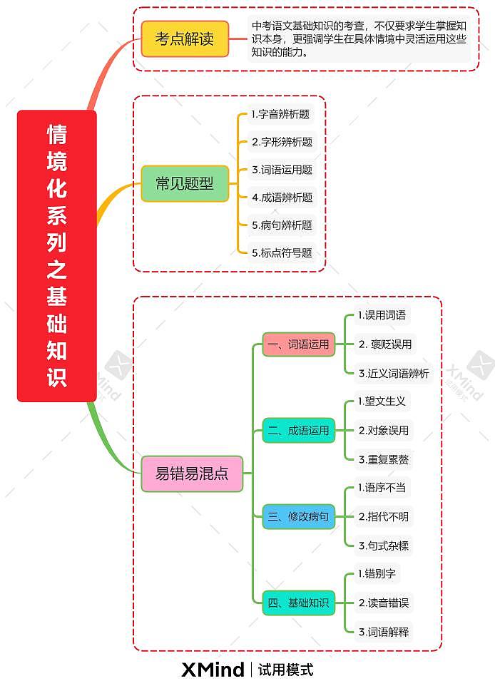 情境化系列之基础知识第1页