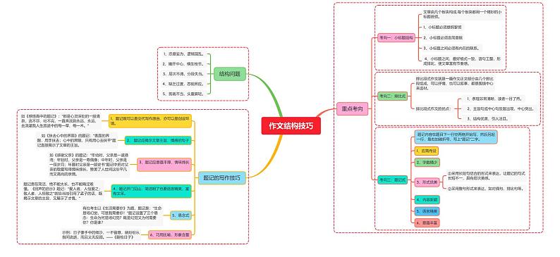 作文结构技巧第1页