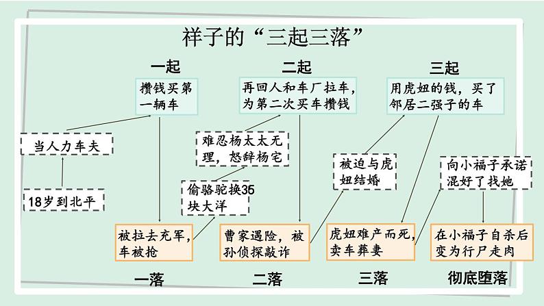 七年级语文下册课件-名著导读 《骆驼祥子》 圈点与批注第6页