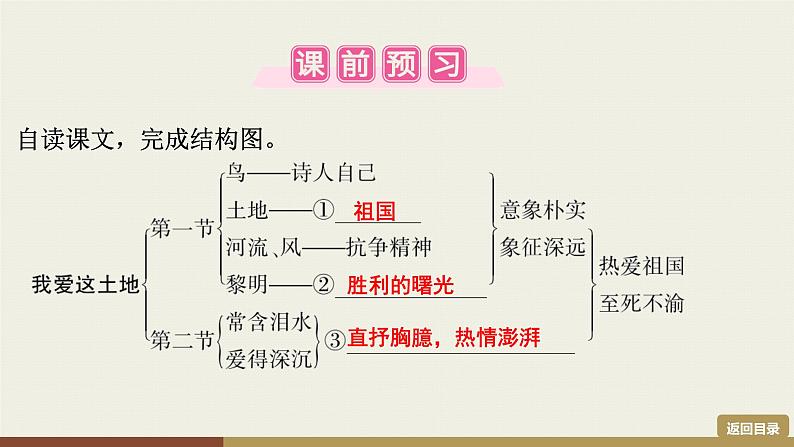 部编版九年级上册语文第1单元课件  3　我爱这土地第5页