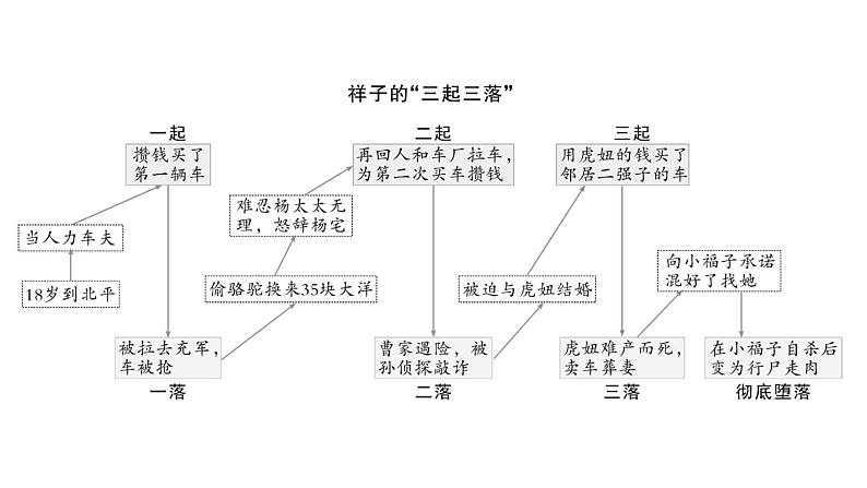 初中语文新人教部编版七年级下册整本书阅读 《骆驼祥子》 圈点、批注、做笔记 作业课件（2025春）第3页