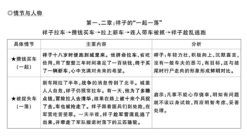 初中语文新人教部编版七年级下册整本书阅读 《骆驼祥子》 圈点、批注、做笔记 作业课件（2025春）第4页