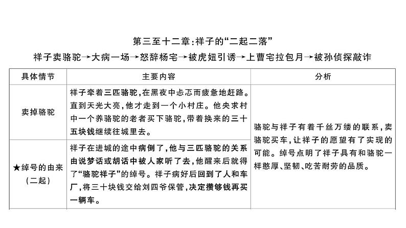 初中语文新人教部编版七年级下册整本书阅读 《骆驼祥子》 圈点、批注、做笔记 作业课件（2025春）第5页
