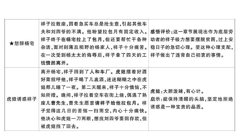 初中语文新人教部编版七年级下册整本书阅读 《骆驼祥子》 圈点、批注、做笔记 作业课件（2025春）第6页