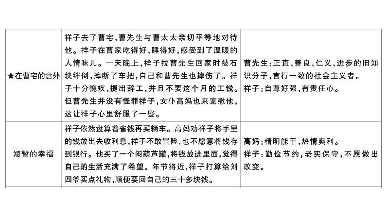 初中语文新人教部编版七年级下册整本书阅读 《骆驼祥子》 圈点、批注、做笔记 作业课件（2025春）第7页