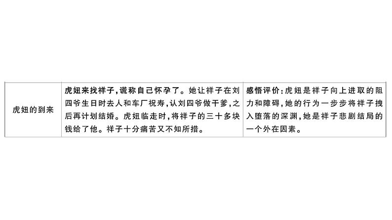 初中语文新人教部编版七年级下册整本书阅读 《骆驼祥子》 圈点、批注、做笔记 作业课件（2025春）第8页